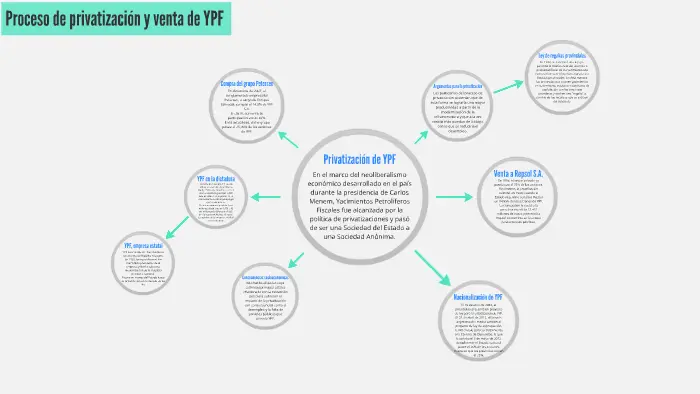 privatizacion de ypf resumen - Cómo fue el proceso de privatización de YPF resumen