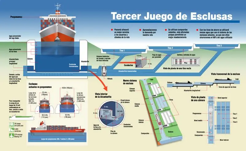 como funciona el canal de panama resumen - Cómo funciona el Canal de Panamá y por qué es tan importante