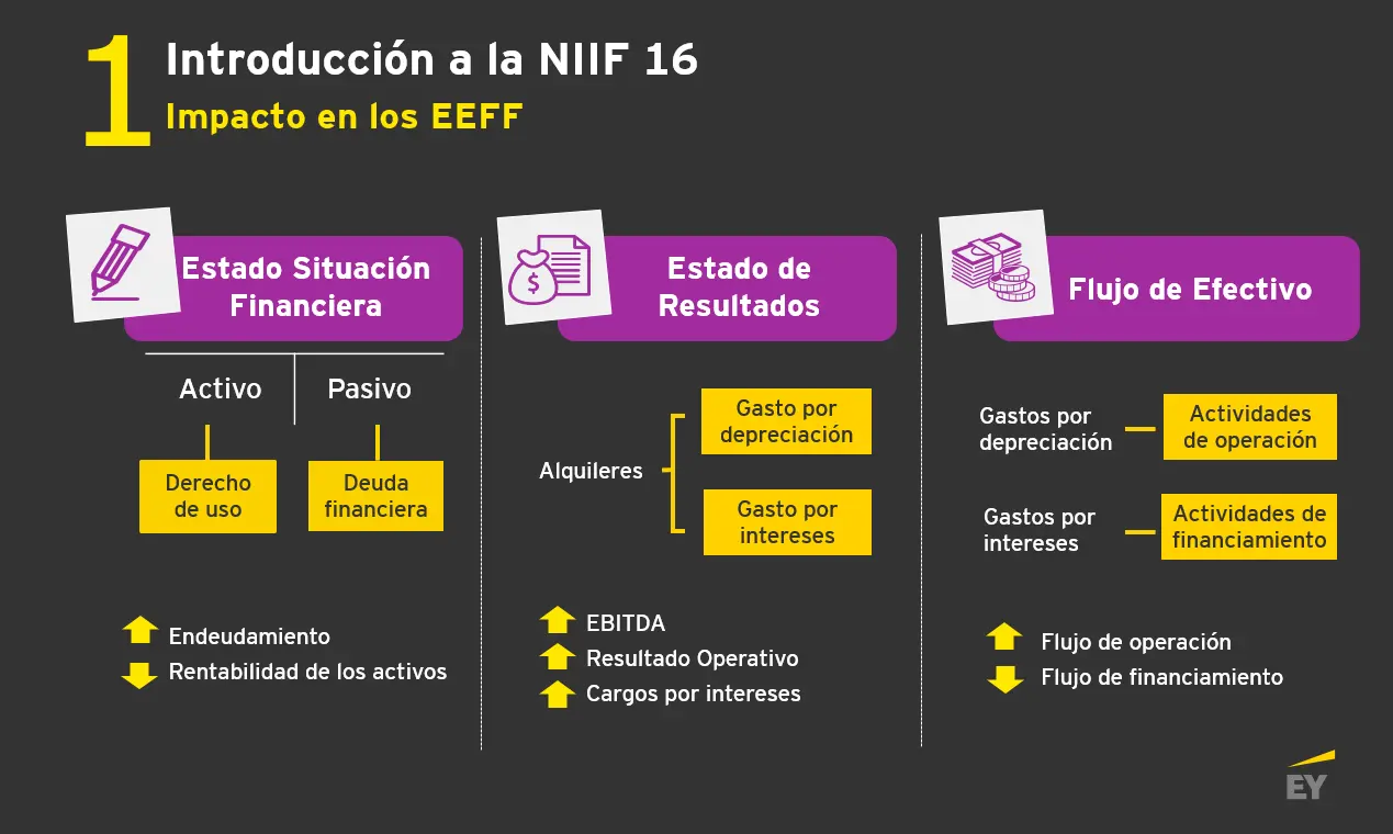 resumen de la niif 16 - Cómo se mide la propiedad planta y equipo bajo NIIF