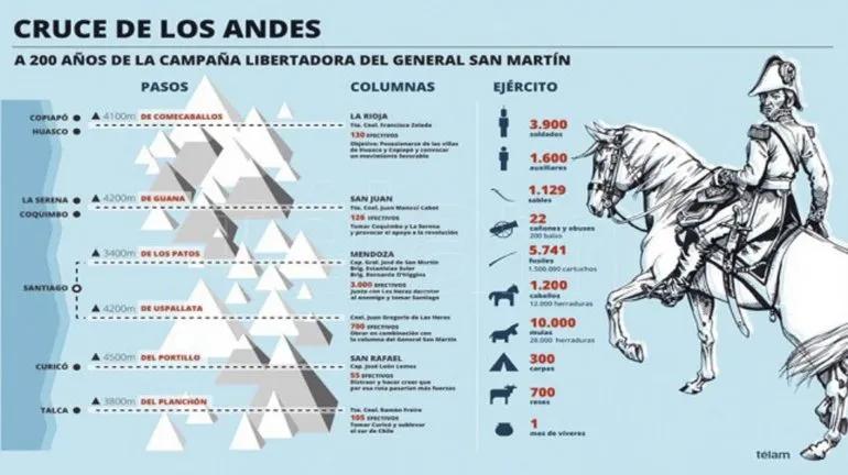 cruce de los andes resumen para primaria - Cómo y cuándo se produce el cruce de los Andes