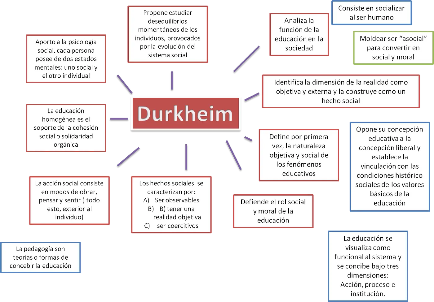 teoria de durkheim resumen - Cuál es el concepto de sociedad de Durkheim