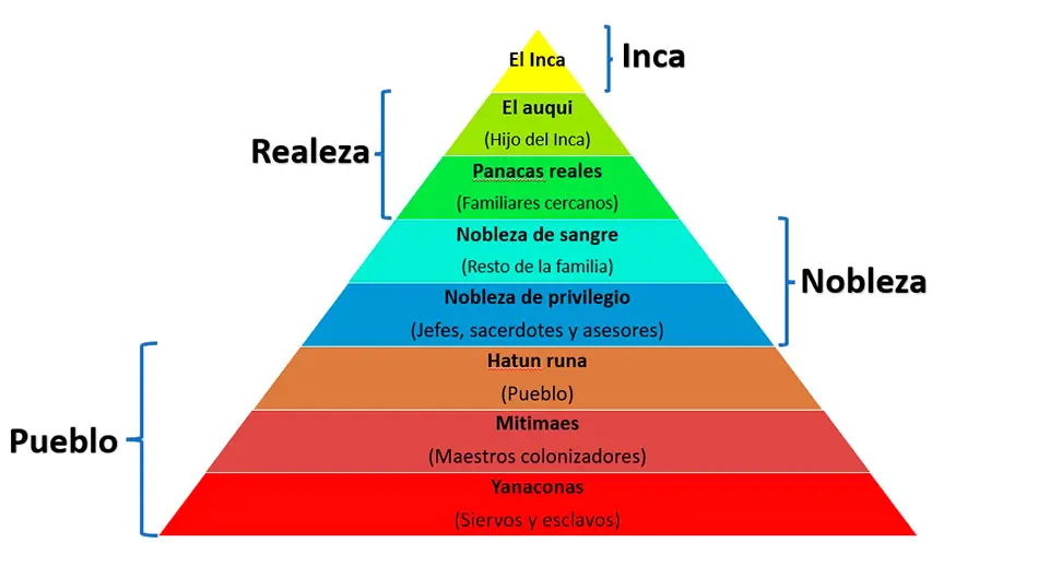 organización social de los incas resumen - Cuál fue el centro político y religioso y ceremonial de los incas