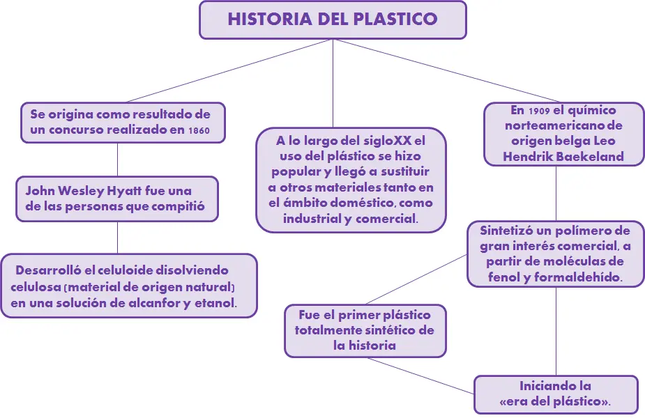 resumen de la historia del plastico - Cuál fue el origen del plástico