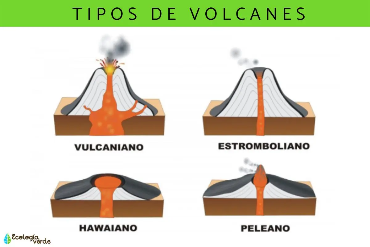 resumen sobre los volcanes - Cuáles son los tipos de volcanes y sus características