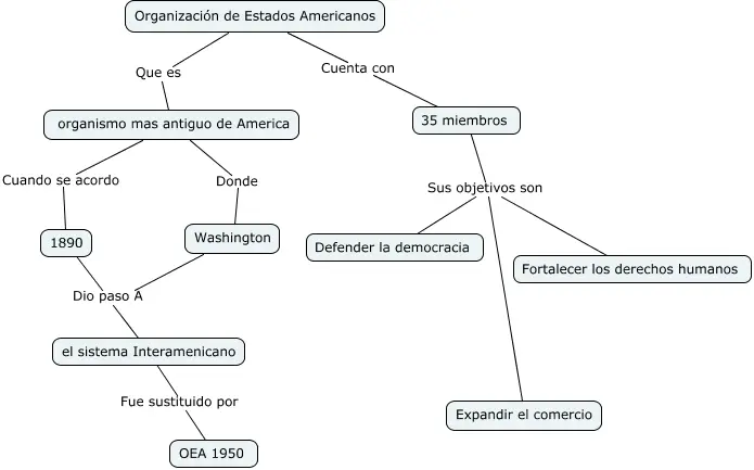 formacion de los estados americanos resumen - Qué es la Organización de los Estados Americanos