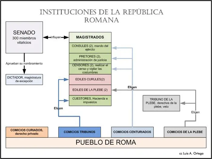 republica de roma resumen - Qué fue lo más importante de la republica romana