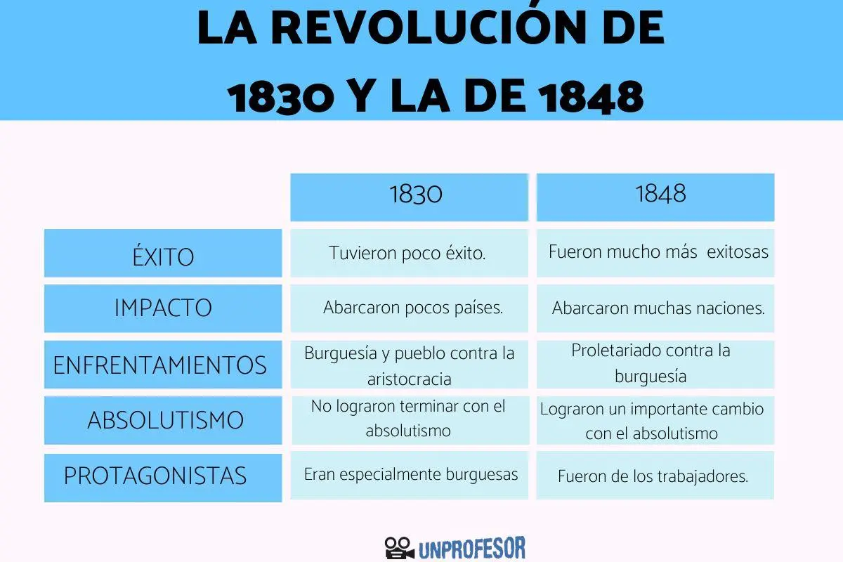 las revoluciones de 1820 y 1830 y 1848 resumen - Qué relación tienen las revoluciones de 1830 y 1848