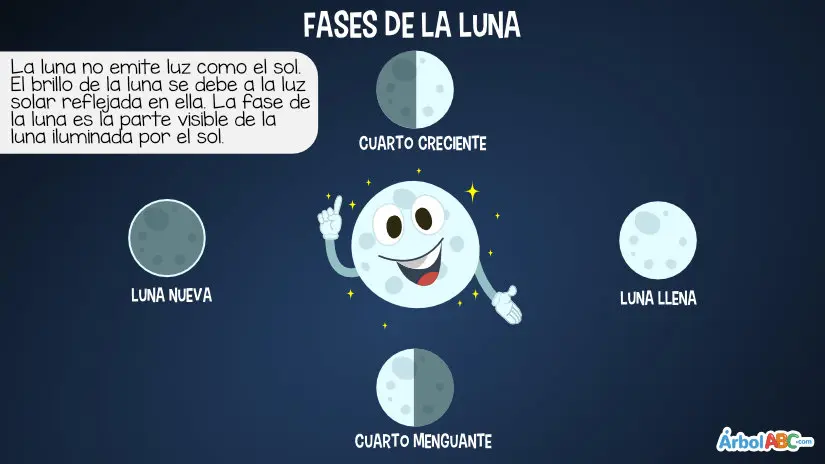 fases de la luna resumen para niños - Qué son las fases de la luna para niños