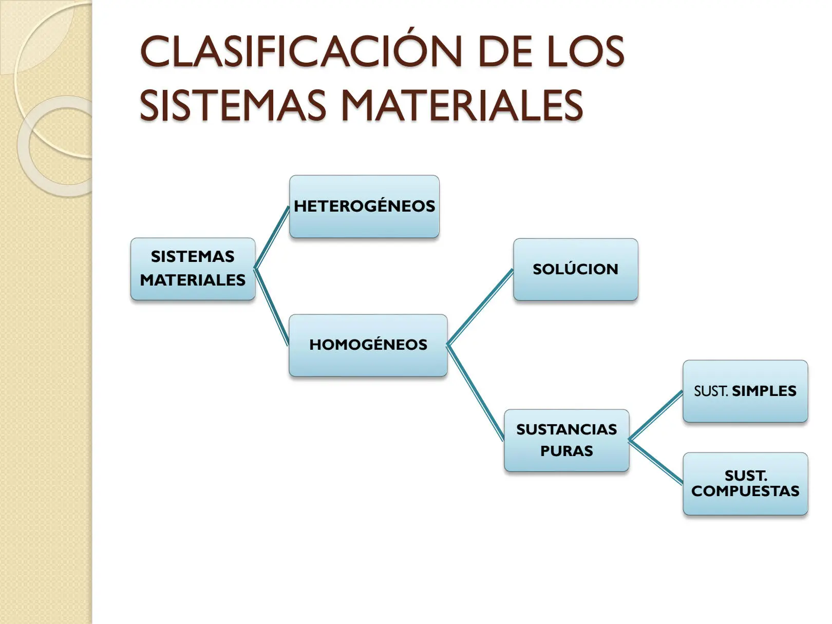 sistemas materiales resumen - Qué son las fases de un sistema material ejemplo