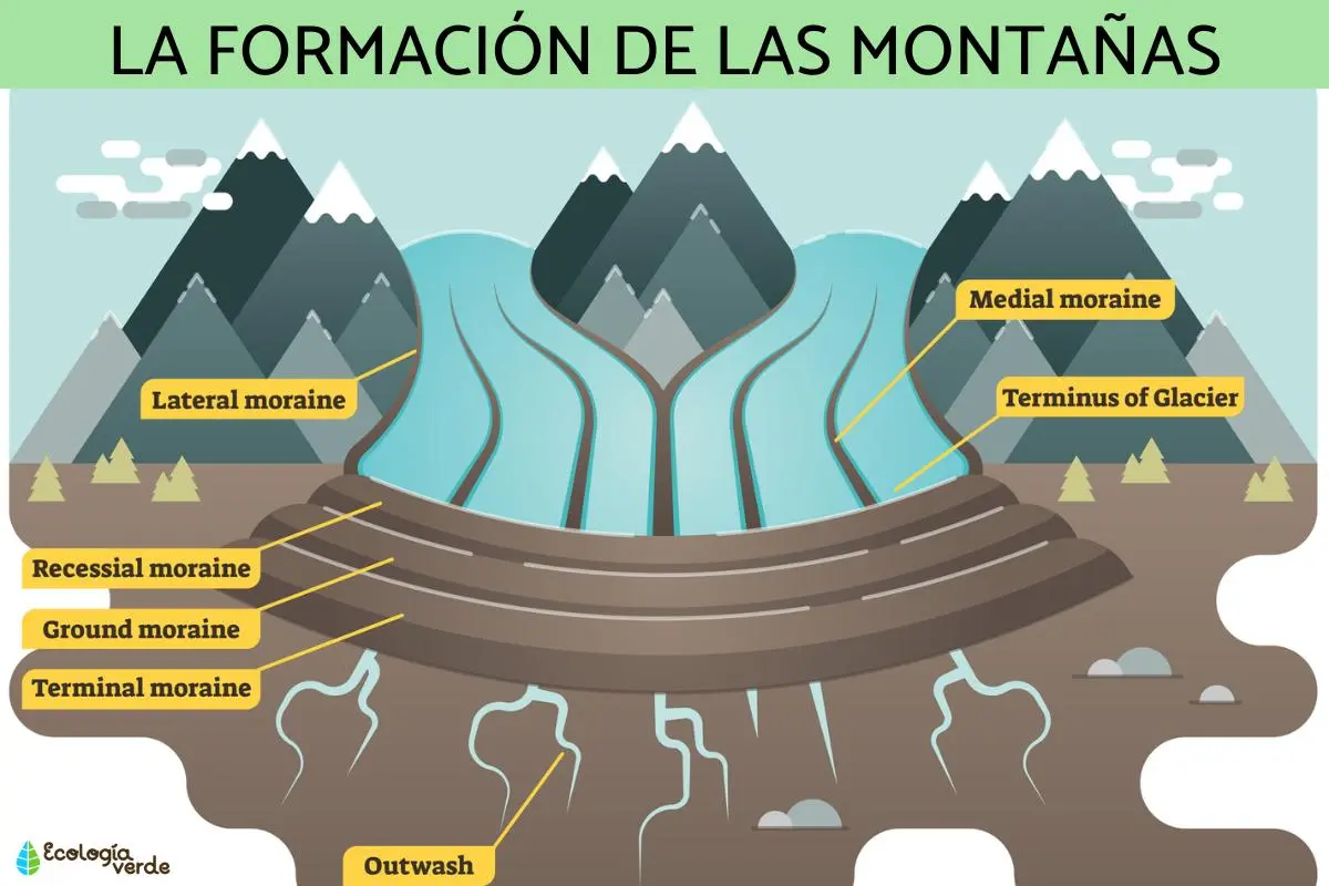 que son las montañas resumen - Qué son las montañas ejemplo