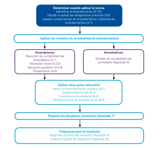 resumen de la niif 16 - Qué son los arrendamientos según las NIIF