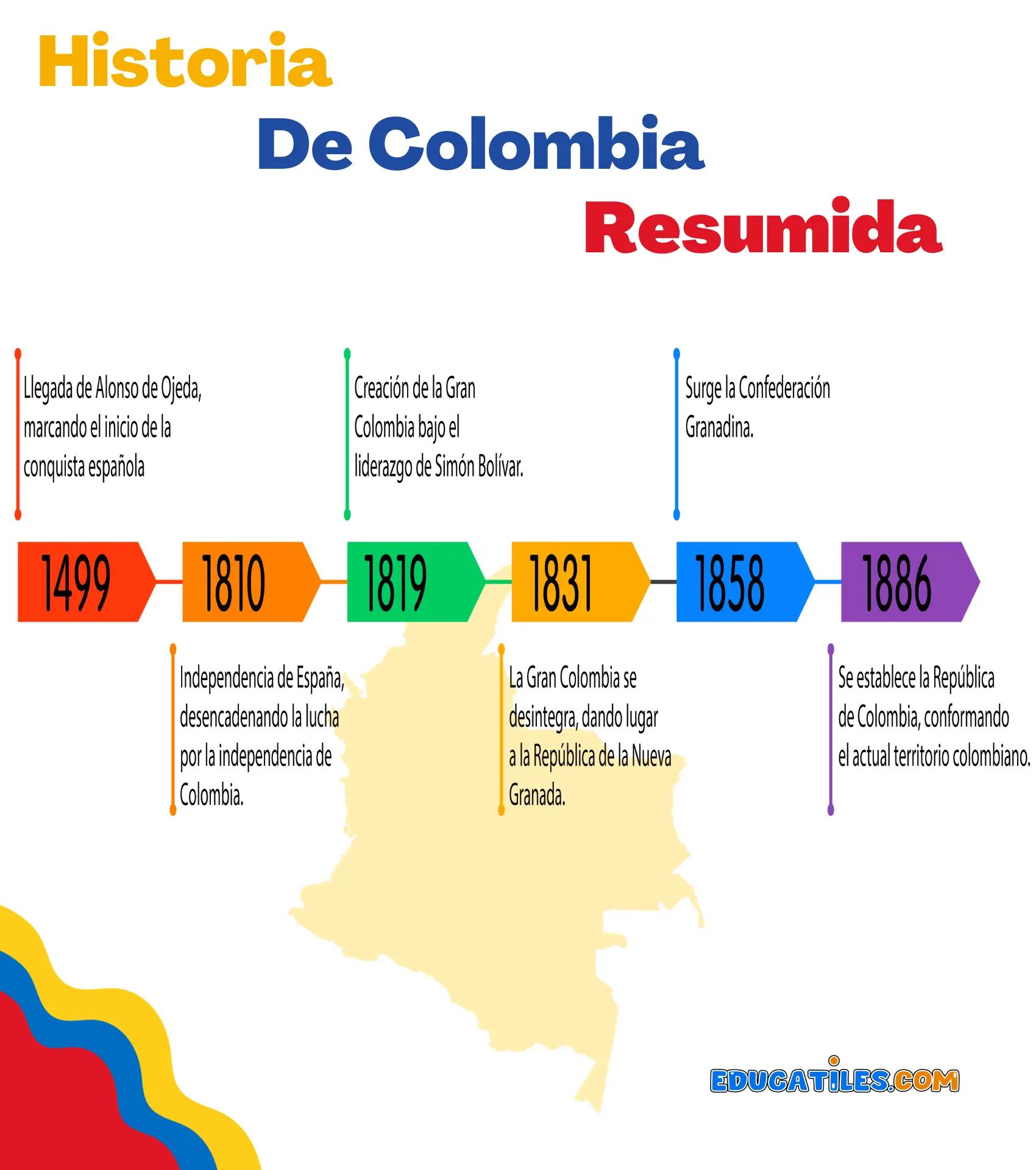 Breve Historia De Colombia Descubrimiento Independencia Y M S En Pocas Palabras